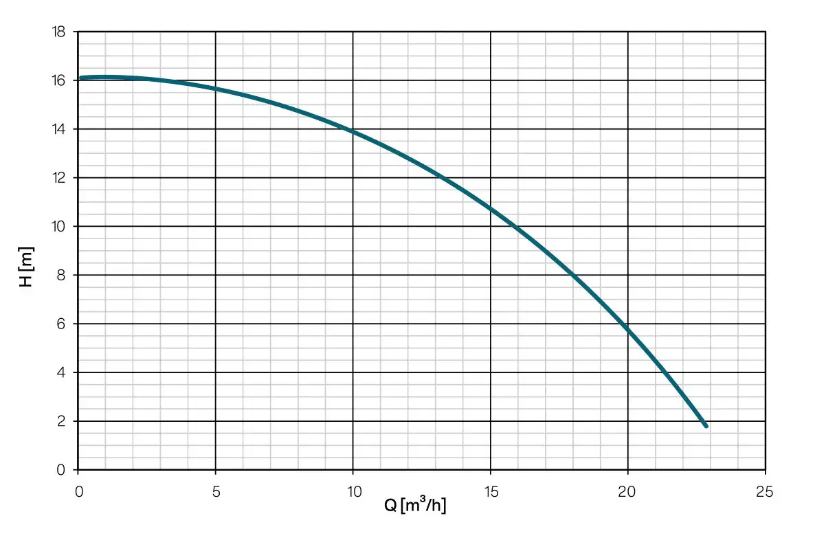 Espa Repospool Pump Performace Chart