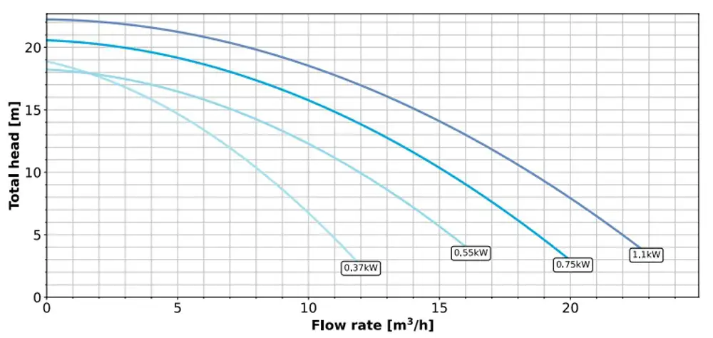 Performance Graph of Pentair 5P2R LA Pumps