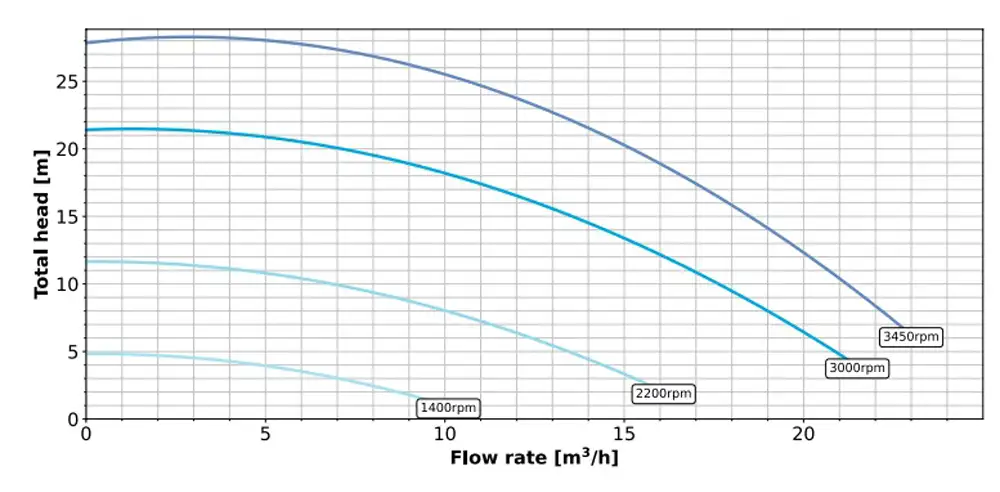 Performance Graph of Pentair 5P2R Variable LA Pumps